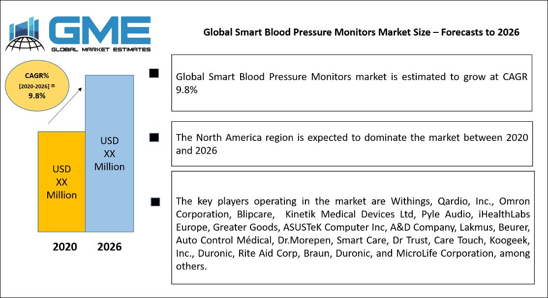 Global Smart Blood Pressure Monitors Market Size – Forecasts to 2026